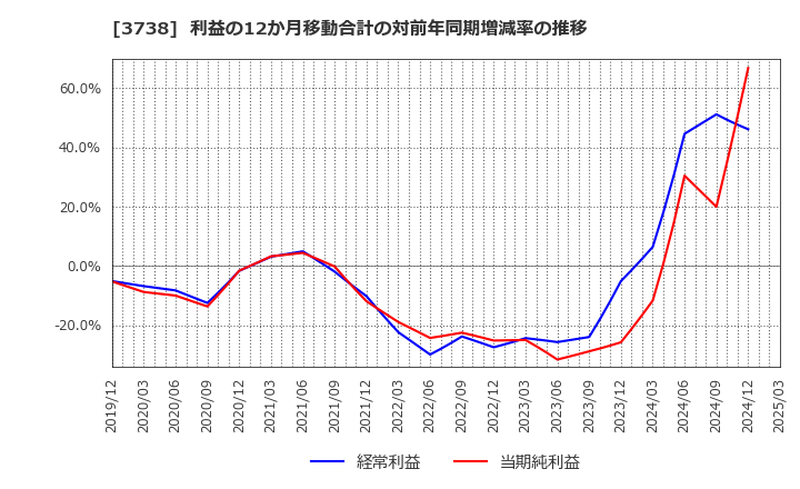 3738 (株)ティーガイア: 利益の12か月移動合計の対前年同期増減率の推移