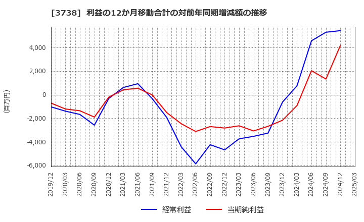 3738 (株)ティーガイア: 利益の12か月移動合計の対前年同期増減額の推移
