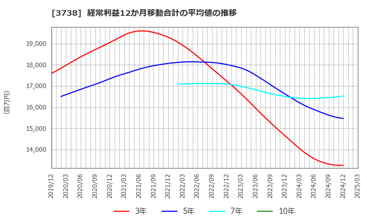 3738 (株)ティーガイア: 経常利益12か月移動合計の平均値の推移