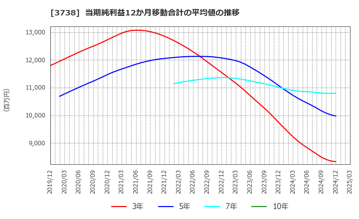 3738 (株)ティーガイア: 当期純利益12か月移動合計の平均値の推移