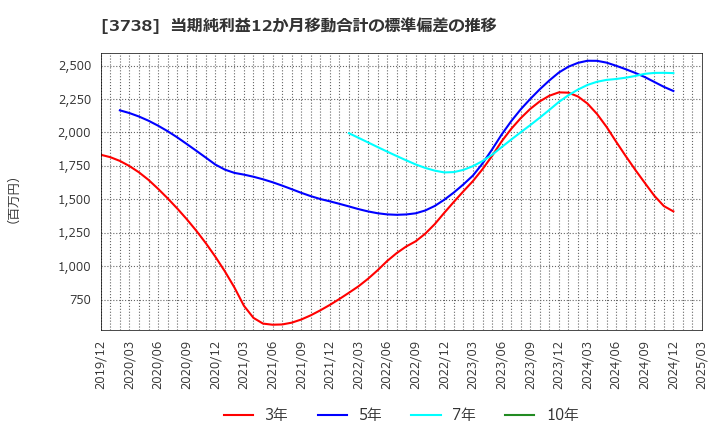 3738 (株)ティーガイア: 当期純利益12か月移動合計の標準偏差の推移