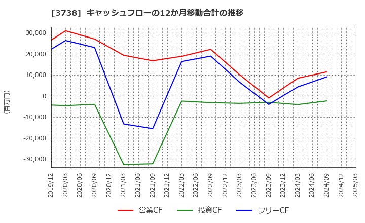 3738 (株)ティーガイア: キャッシュフローの12か月移動合計の推移