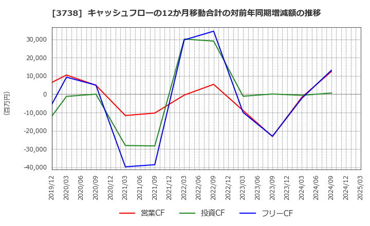 3738 (株)ティーガイア: キャッシュフローの12か月移動合計の対前年同期増減額の推移