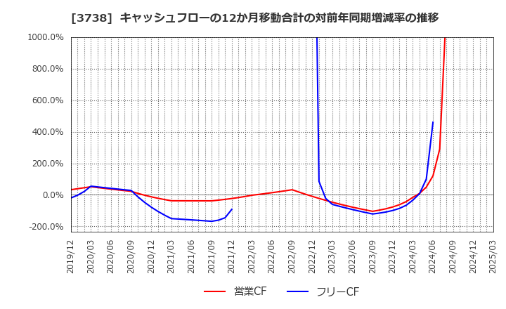 3738 (株)ティーガイア: キャッシュフローの12か月移動合計の対前年同期増減率の推移