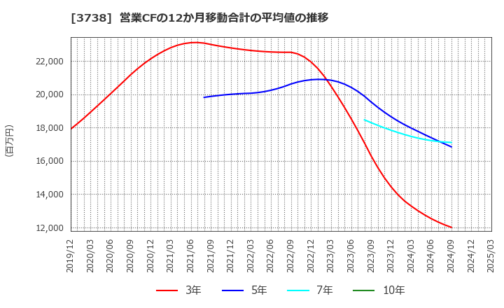 3738 (株)ティーガイア: 営業CFの12か月移動合計の平均値の推移