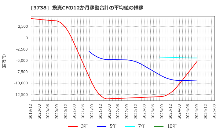 3738 (株)ティーガイア: 投資CFの12か月移動合計の平均値の推移