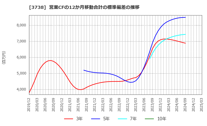 3738 (株)ティーガイア: 営業CFの12か月移動合計の標準偏差の推移