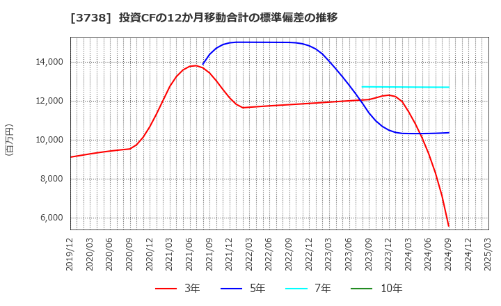 3738 (株)ティーガイア: 投資CFの12か月移動合計の標準偏差の推移