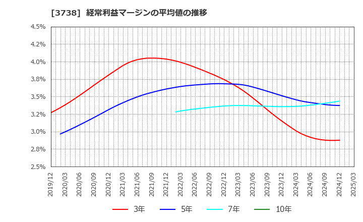 3738 (株)ティーガイア: 経常利益マージンの平均値の推移