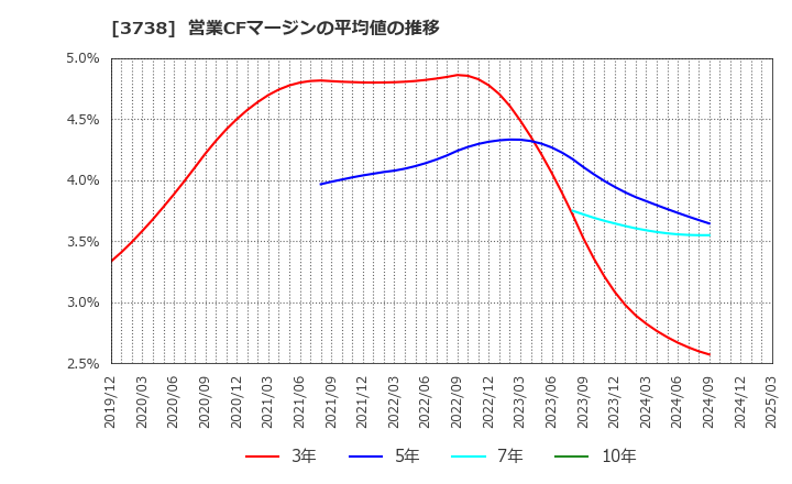 3738 (株)ティーガイア: 営業CFマージンの平均値の推移