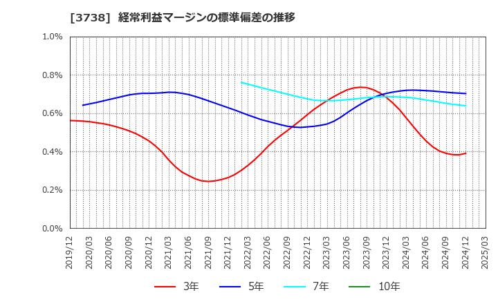 3738 (株)ティーガイア: 経常利益マージンの標準偏差の推移