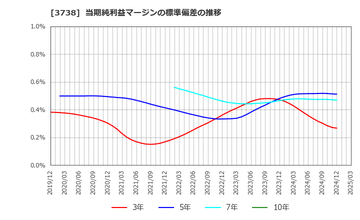 3738 (株)ティーガイア: 当期純利益マージンの標準偏差の推移