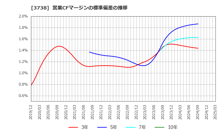 3738 (株)ティーガイア: 営業CFマージンの標準偏差の推移