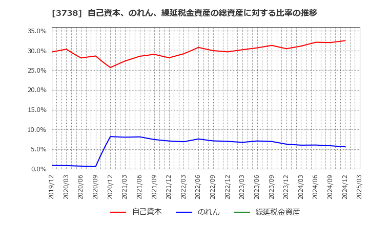 3738 (株)ティーガイア: 自己資本、のれん、繰延税金資産の総資産に対する比率の推移