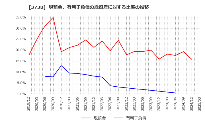 3738 (株)ティーガイア: 現預金、有利子負債の総資産に対する比率の推移