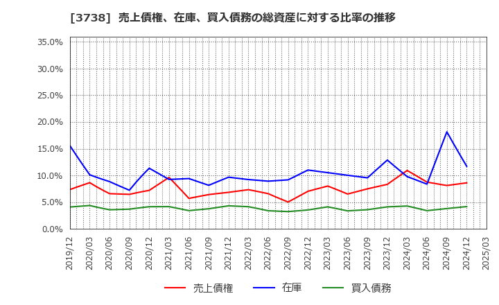 3738 (株)ティーガイア: 売上債権、在庫、買入債務の総資産に対する比率の推移