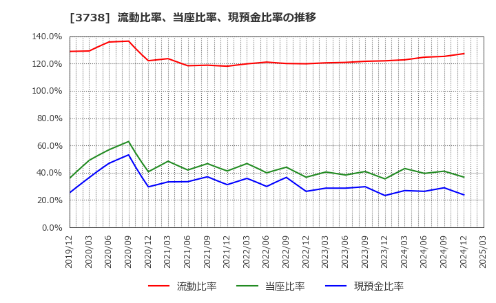 3738 (株)ティーガイア: 流動比率、当座比率、現預金比率の推移