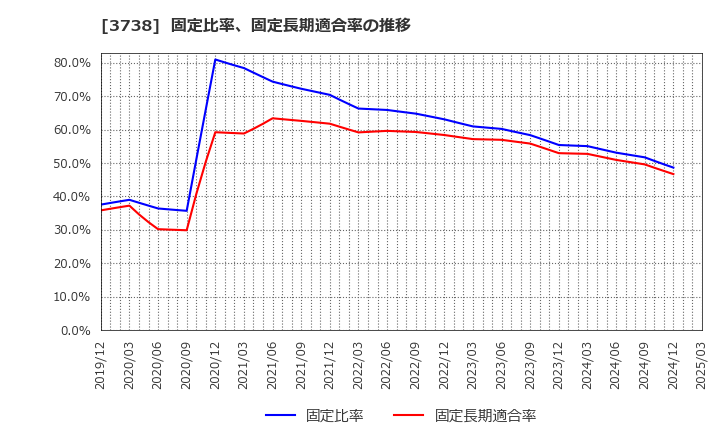 3738 (株)ティーガイア: 固定比率、固定長期適合率の推移