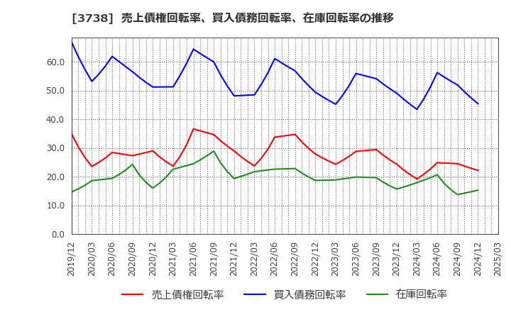 3738 (株)ティーガイア: 売上債権回転率、買入債務回転率、在庫回転率の推移