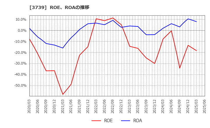3739 コムシード(株): ROE、ROAの推移