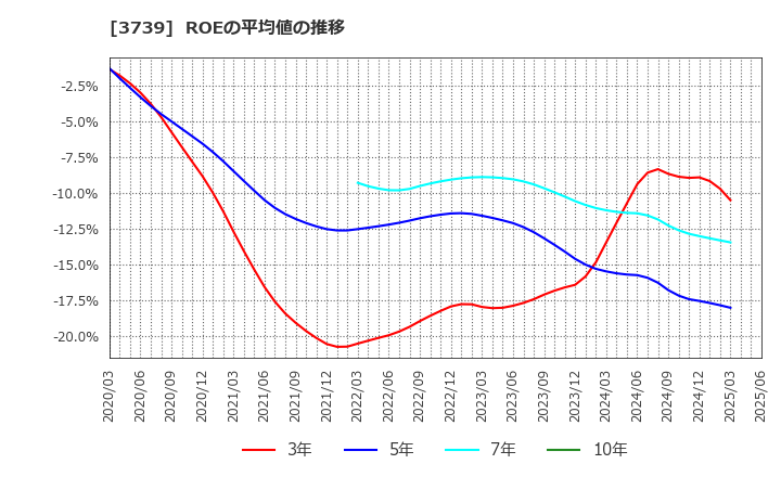 3739 コムシード(株): ROEの平均値の推移