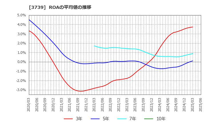 3739 コムシード(株): ROAの平均値の推移