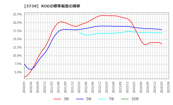 3739 コムシード(株): ROEの標準偏差の推移