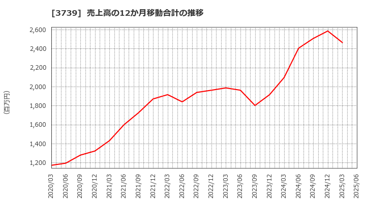 3739 コムシード(株): 売上高の12か月移動合計の推移