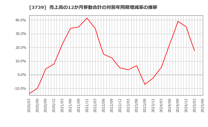 3739 コムシード(株): 売上高の12か月移動合計の対前年同期増減率の推移