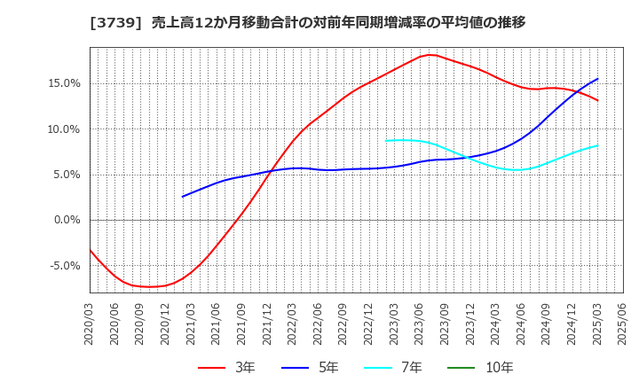 3739 コムシード(株): 売上高12か月移動合計の対前年同期増減率の平均値の推移