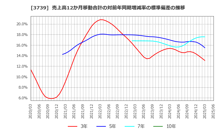 3739 コムシード(株): 売上高12か月移動合計の対前年同期増減率の標準偏差の推移
