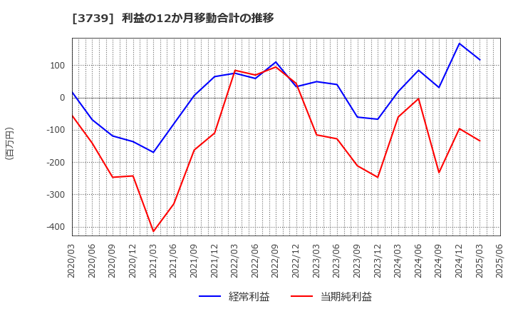 3739 コムシード(株): 利益の12か月移動合計の推移