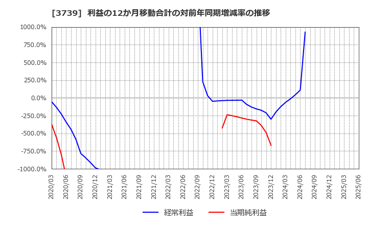 3739 コムシード(株): 利益の12か月移動合計の対前年同期増減率の推移
