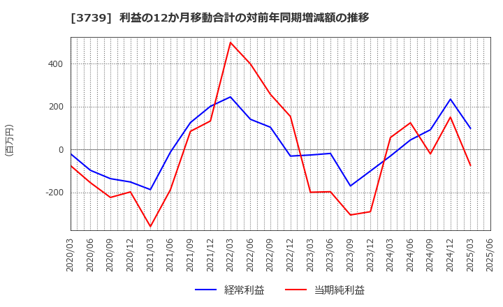 3739 コムシード(株): 利益の12か月移動合計の対前年同期増減額の推移