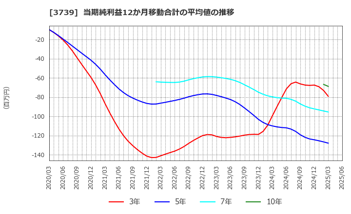 3739 コムシード(株): 当期純利益12か月移動合計の平均値の推移
