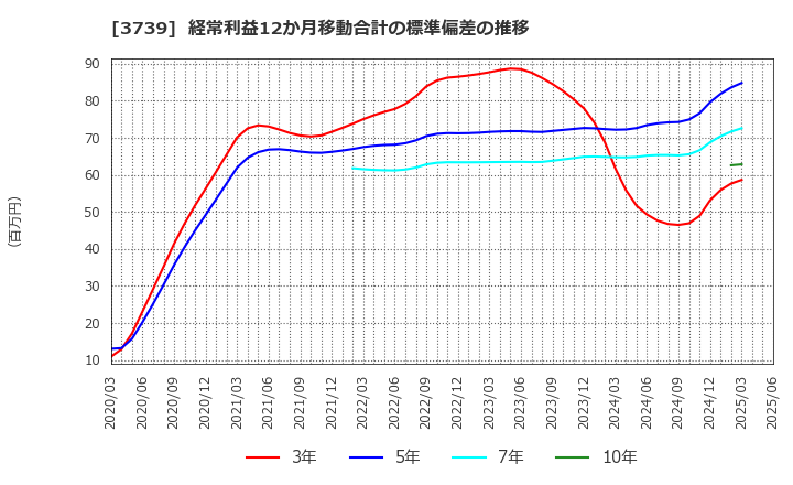 3739 コムシード(株): 経常利益12か月移動合計の標準偏差の推移