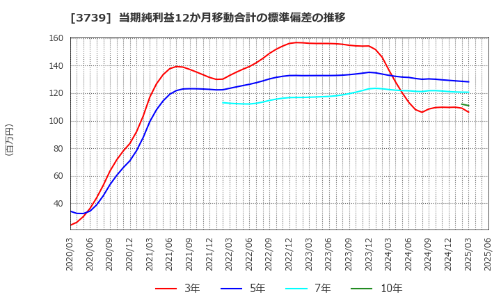 3739 コムシード(株): 当期純利益12か月移動合計の標準偏差の推移