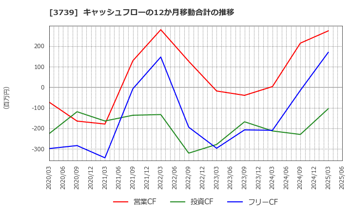3739 コムシード(株): キャッシュフローの12か月移動合計の推移