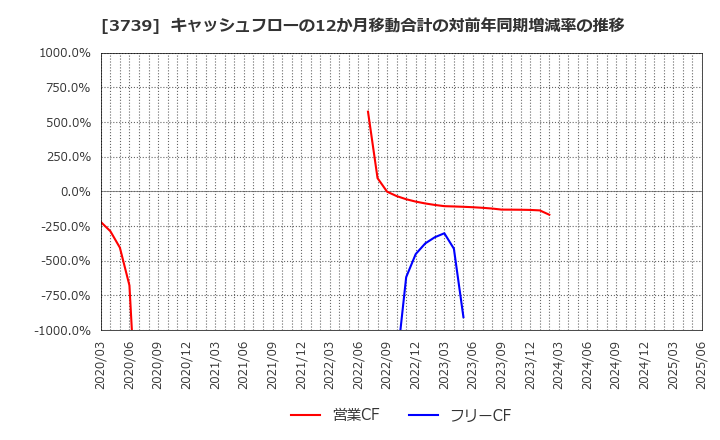 3739 コムシード(株): キャッシュフローの12か月移動合計の対前年同期増減率の推移
