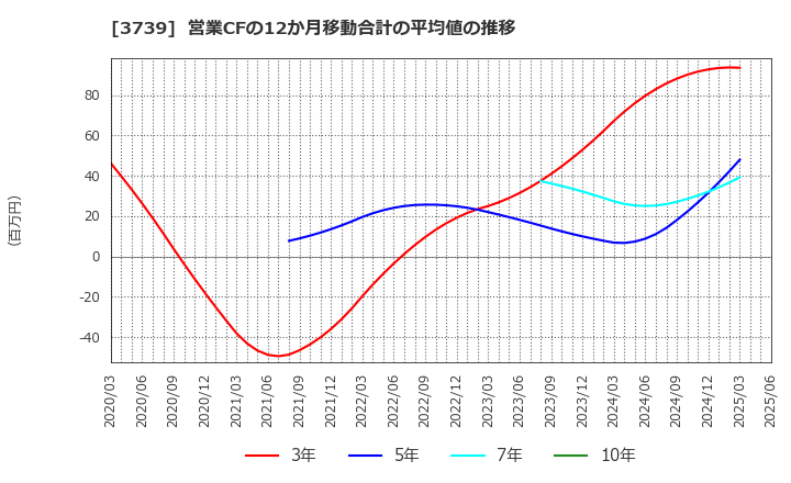 3739 コムシード(株): 営業CFの12か月移動合計の平均値の推移