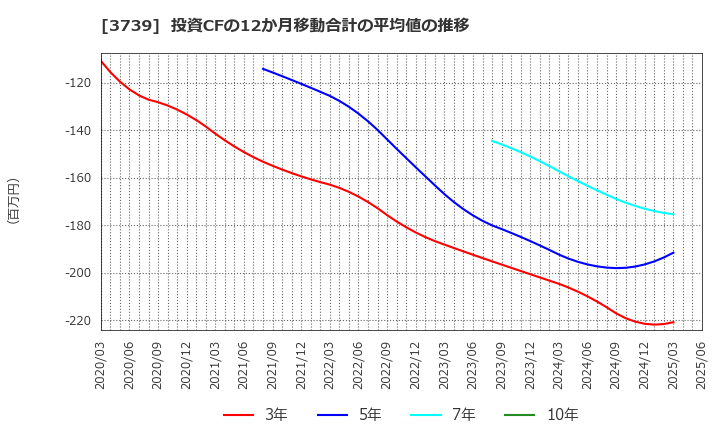 3739 コムシード(株): 投資CFの12か月移動合計の平均値の推移