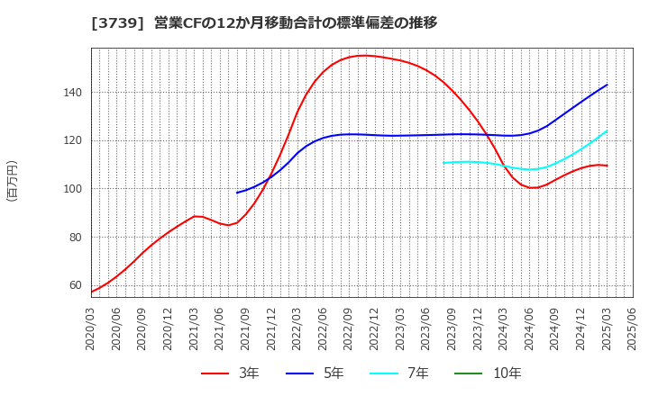 3739 コムシード(株): 営業CFの12か月移動合計の標準偏差の推移