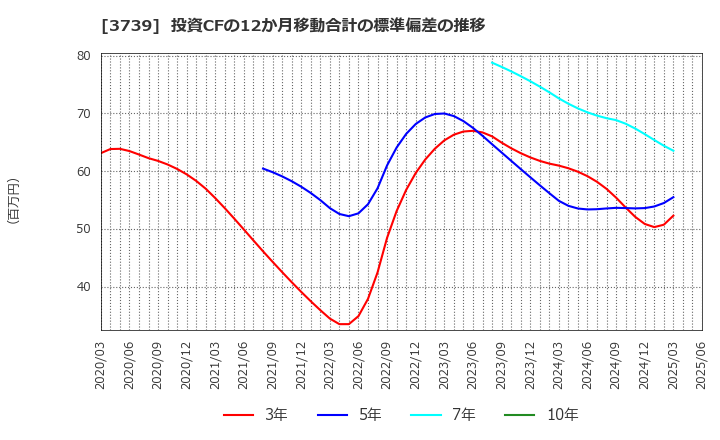 3739 コムシード(株): 投資CFの12か月移動合計の標準偏差の推移