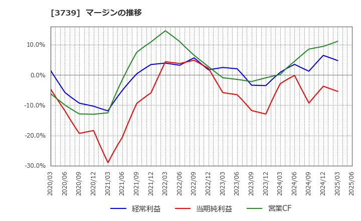 3739 コムシード(株): マージンの推移