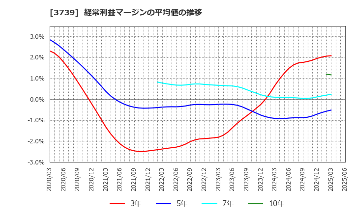 3739 コムシード(株): 経常利益マージンの平均値の推移
