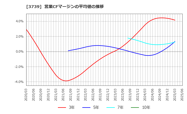 3739 コムシード(株): 営業CFマージンの平均値の推移