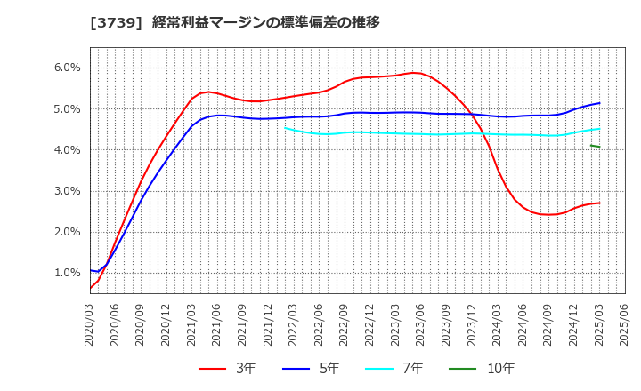 3739 コムシード(株): 経常利益マージンの標準偏差の推移