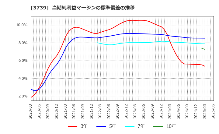 3739 コムシード(株): 当期純利益マージンの標準偏差の推移