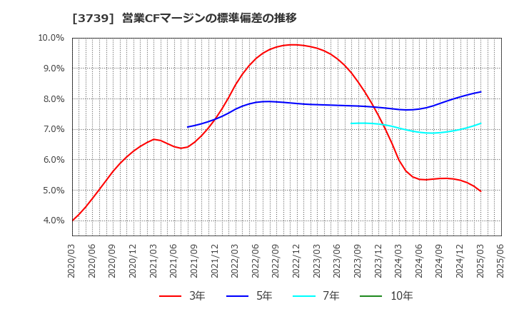 3739 コムシード(株): 営業CFマージンの標準偏差の推移
