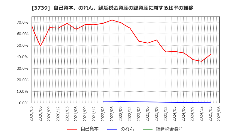 3739 コムシード(株): 自己資本、のれん、繰延税金資産の総資産に対する比率の推移